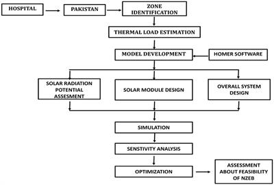 Techno Economic Evaluation and Feasibility Analysis of a Hybrid Net Zero Energy Building in Pakistan: A Case Study of Hospital